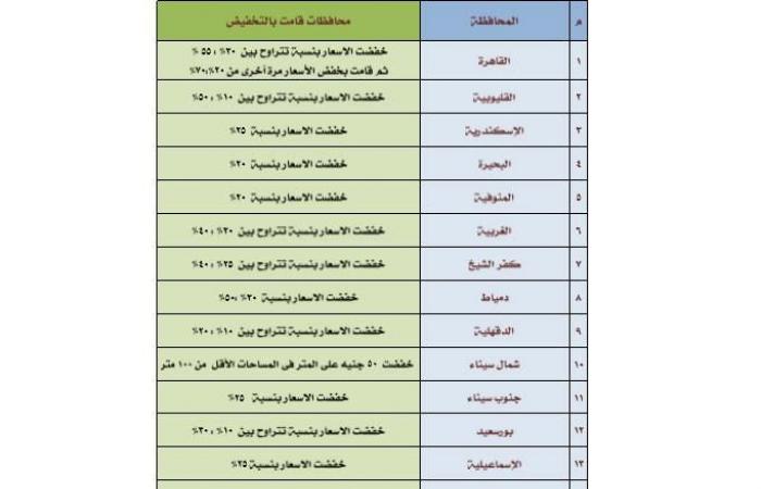 حتى 70%.. تخفيضات ضخمة على أسعار التصالح في مخالفات البناء بـ23 محافظة