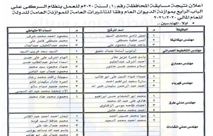 محافظة جنوب سيناء تعلن أسماء المقبولين في مسابقة الـ 45 وظيفة