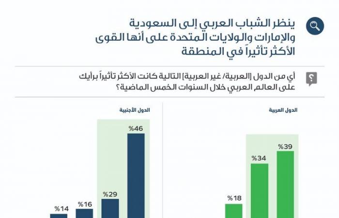 في استطلاع موسع.. الشباب العربي: المملكة القوة الأكثر تأثيرًا في المنطقة