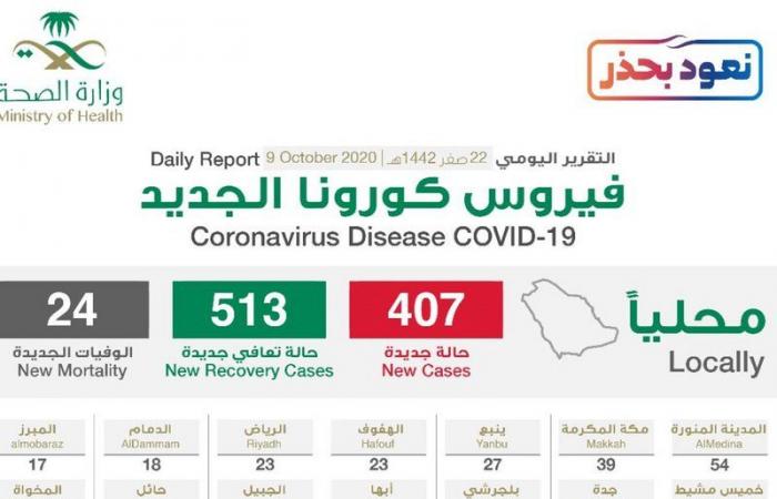 "الصحة": تسجيل 407 حالة إصابة بكورونا .. وتعافي 513 خلال الـ24 ساعة الماضية