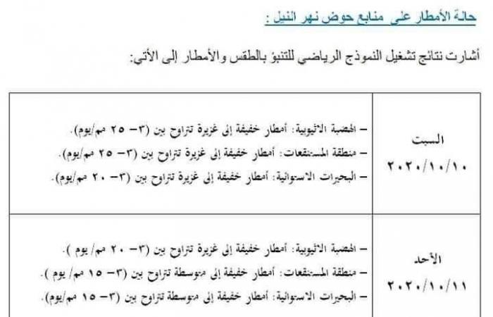 "التنبؤ بالفيضان" يكشف احتمالية سقوط أمطار على مصر في 48 ساعة (خرائط)