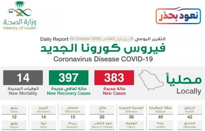"الصحة": تسجيل 383 حالة إصابة بكورونا .. وتعافي 397 خلال الـ24 ساعة الماضية