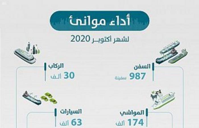 الموانئ السعودية تحقق نمواً ملحوظاً في الحاويات المناولة خلال أكتوبر