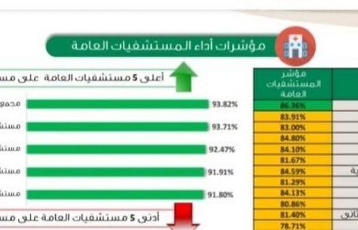 وفق "الزائر السري".. مستشفى المحاني بالطائف ضمن أعلى 5 في المملكة