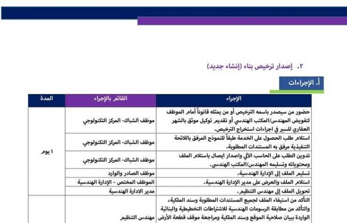 في 30 يوما.. 27 إجراءً لإصدار تراخيص البناء الجديدة بهذه المحافظات