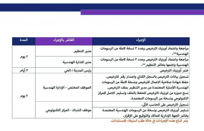 في 30 يوما.. 27 إجراءً لإصدار تراخيص البناء الجديدة بهذه المحافظات