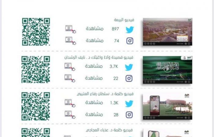 إحصائيات وأرقام تحكي الإبداع في تقرير "ذكرى البيعة" بجامعة شقراء.. تعرَّف عليها