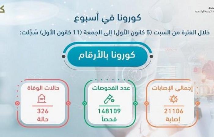 التقرير الأسبوعي في الأردن : انخفاض وفيات كورونا 20.2% والإصابات 25.2%