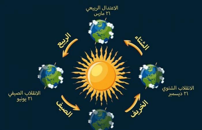 "الحصيني": نجم "المربعانية" الثاني "القلب" يدخل اليوم.. ومدته 13 يوماً