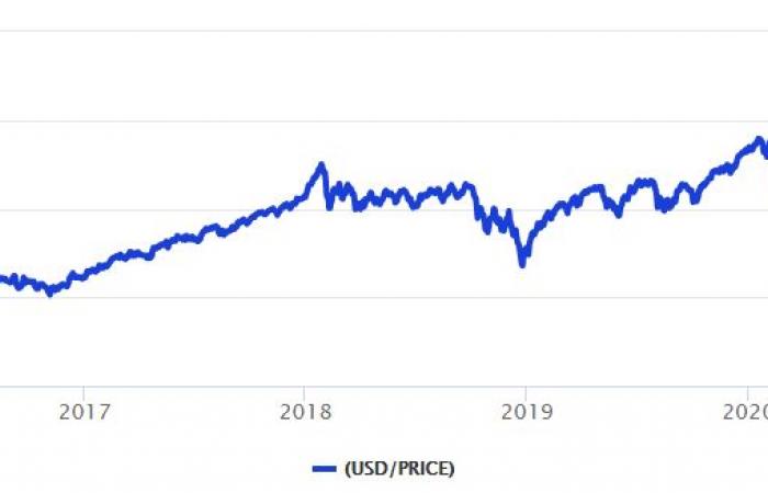 الأسهم العالمية في 2020.. عام من التقلبات والمستويات القياسية