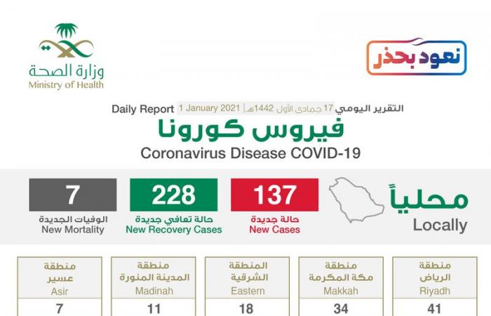 "الصحة": تسجيل 137 حالة إصابة بكورونا.. وتعافي  228 خلال الـ24 ساعة الماضية