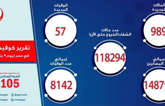 مصر .. تسجيل 989 إصابة جديدة بفيروس كورونا.. و57 حالة وفاة
