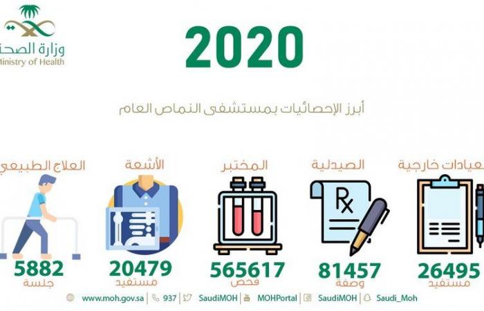 26 ألف مستفيد من عيادات مستشفى النماص خلال 2020
