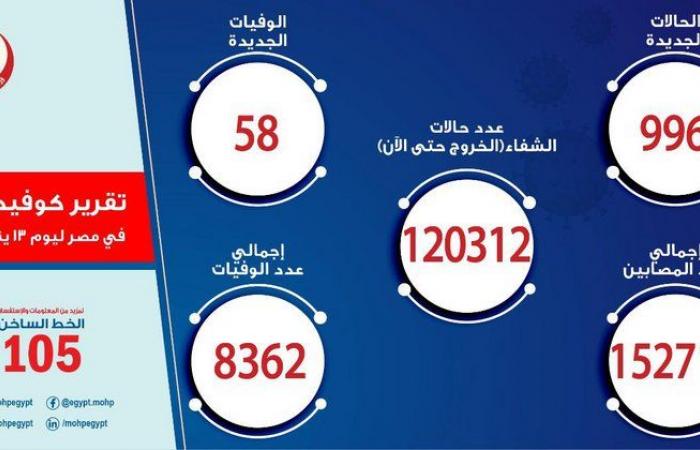 مصر تسجل 996 إصابة جديدة بفيروس كورونا.. و58 حالة وفاة