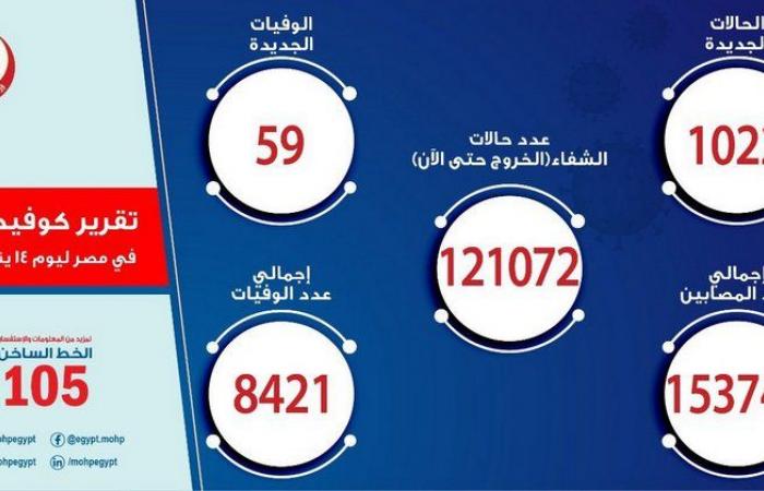 مصر تسجل 1022 إصابة جديدة بفيروس كورونا و59 حالة وفاة