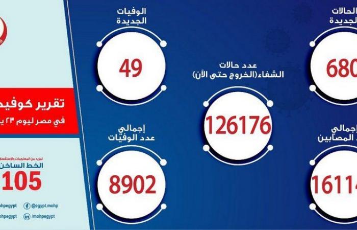 مصر تسجِّل 680 إصابة جديدة بـ"كورونا".. و49 حالة وفاة