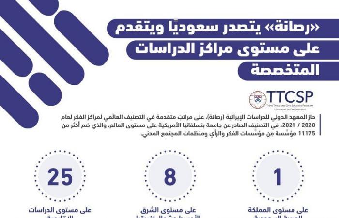"رصانة" يتصدر سعوديًّا في ترتيب مراكز الدراسات المتخصّصة