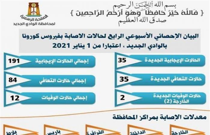 إصابة 35 شخصًا بكورونا ووفاة حالتين في الوادي الجديد