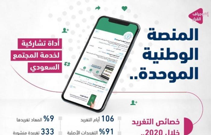 المنصة الوطنية الموحدة.. بيئة لتوفير خدمات حكومية محورها المواطن والمجتمع