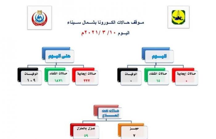 محافظة شمال سيناء تسجل صفر إصابات ووفيات بكورونا