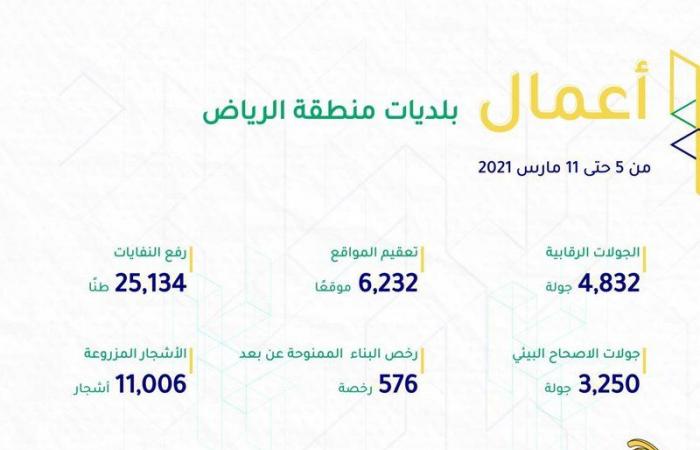 أمانة الرياض: تعقيم 6232 موقعاً خلال 7 أيام