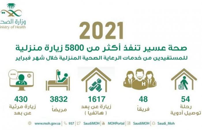 صحة عسير تنفذ أكثر من 5800 زيارة للمستفيدين من خدمات الرعاية المنزلية