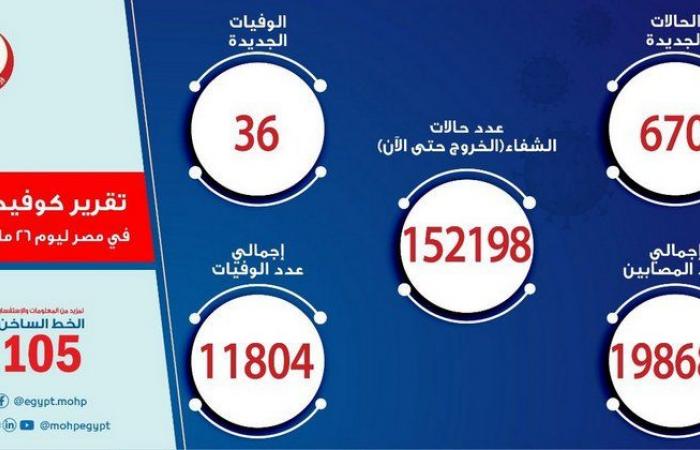 مصر تسجل 670 إصابة جديدة بفيروس كورونا و 36 حالة وفاة