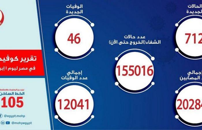مصر تسجل 712 إصابة جديدة بفيروس كورونا و46 حالة وفاة