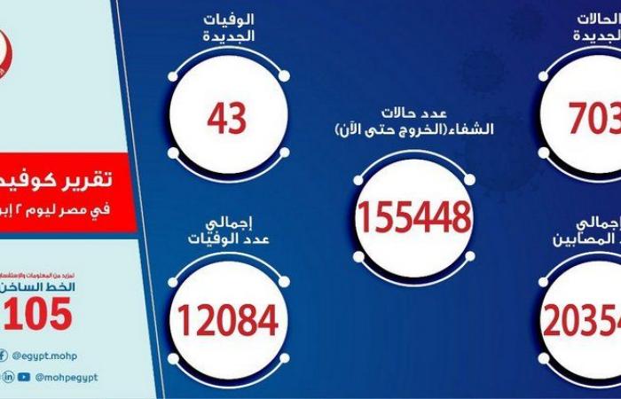 مصر تسجِّل 703 إصابات جديدة بفيروس كورونا و43 حالة وفاة