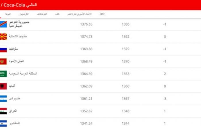 تونس في قمة الترتيب العربي.. الأخضر يتقدم مركزين في تصنيف الفيفا الشهري
