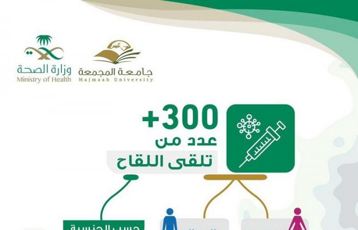 جامعة المجمعة ومستشفى حوطة سدير يختتمان حملة إعطاء لقاح كورونا للمواطنين