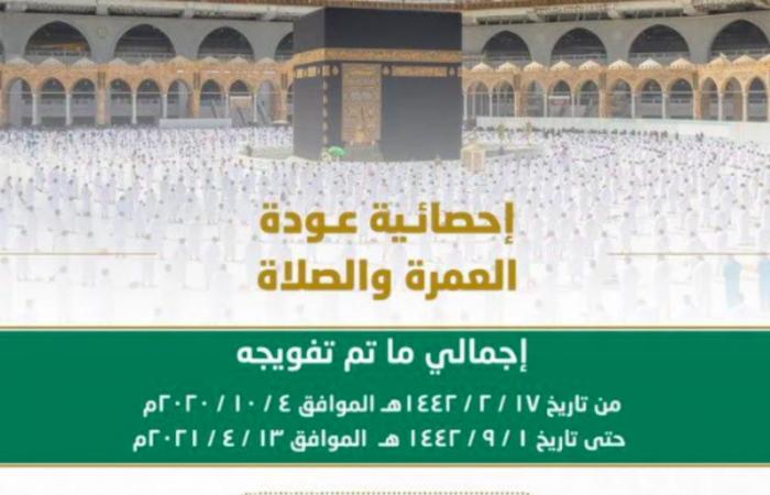 رئاسة الحرمين: تفويج أكثر من 15 مليون مصلٍّ ومعتمر حتى غرة رمضان