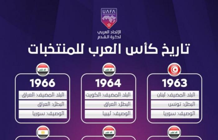 الاتحاد العربي لكرة القدم يعلن عن مسابقاته للموسم القادم.. تعرف عليها