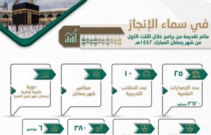 برامج تتناغم.. 10 أيام رمضانية تحمل جهود "الأمن الفكري" بالحرم