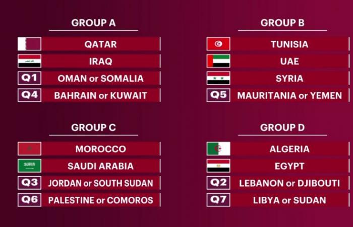 قرعة كأس العرب: الأخضر السعودي وجهًا لوجه أمام المغرب.. والجزائر مع مصر