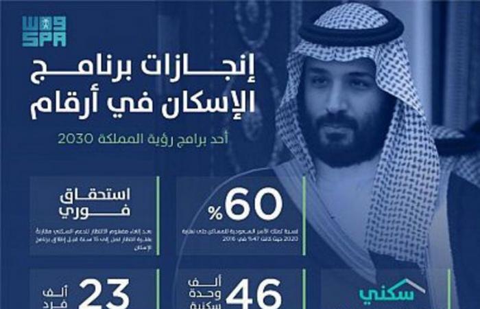 "برنامج الإسكان" يعلن تحقيقه لمستهدفات "المرحلة الأولى"