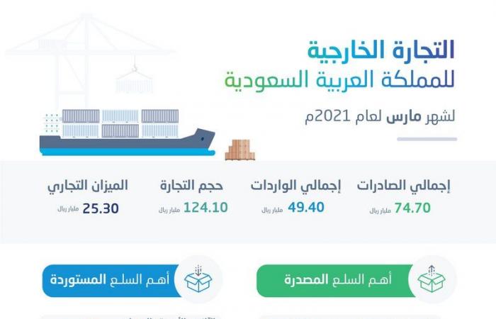 "الإحصاء": إجمالي صادرات السعودية في مارس 74 ملياراً والواردات 49 ملياراً