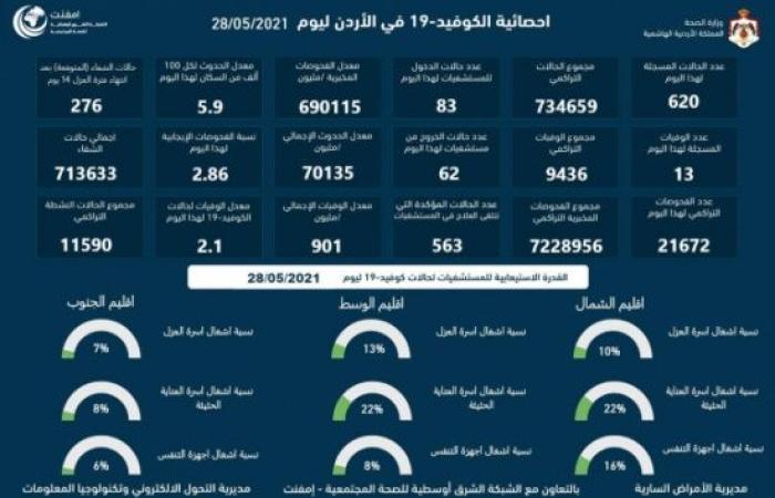 تسجيل 13 وفاة و 620 اصابة بفيروس كورونا في الاردن