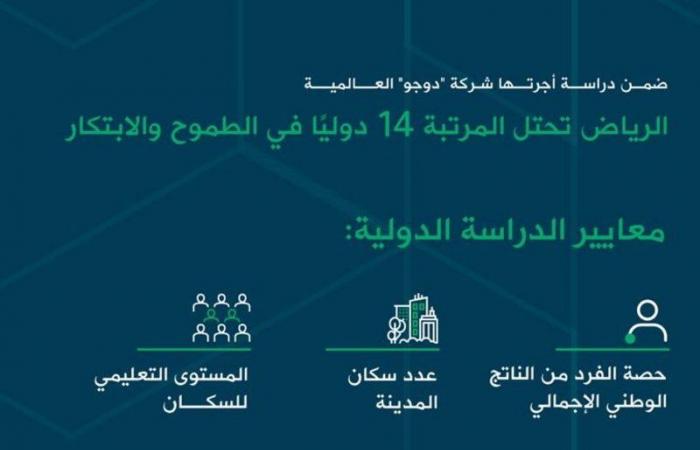 الرياض تحتل المرتبة 14 دولياً في الطموح والابتكار