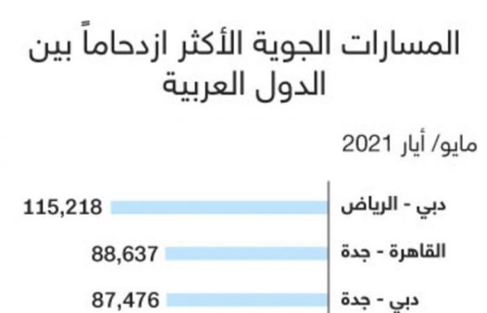 115 ألف مقعد جوي بين الرياض ودبي خلال شهر مايو.. شاهد التفاصيل