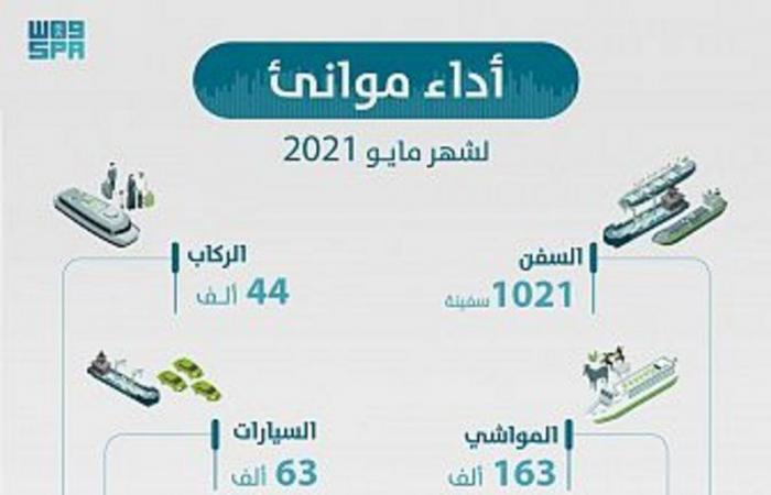 ارتفاع حاويات المسافنة في موانئ السعودية بنسبة بلغت 14% خلال مايو