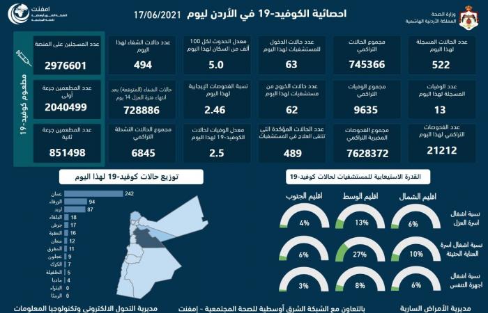 13 وفاة و522 إصابة كورونا جديدة