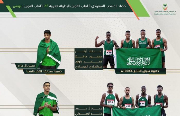 أخضر القوى يتوج بالذهب .. في البطولة العربية الـ 22