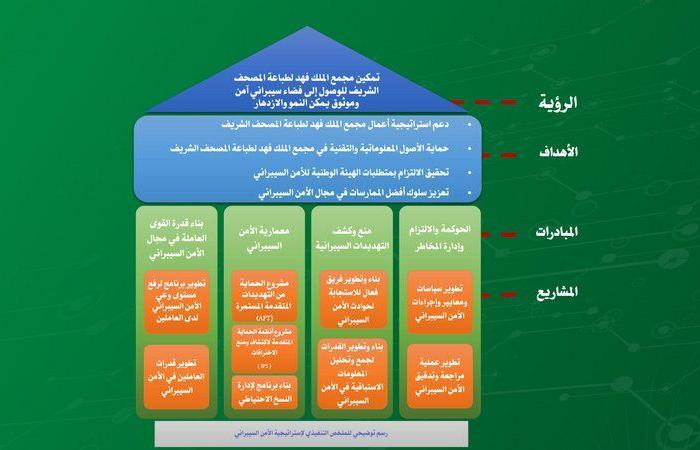 تعرَّف على مشاريع مجمع الملك فهد لطباعة المصحف الشريف خلال 2020 - 2021