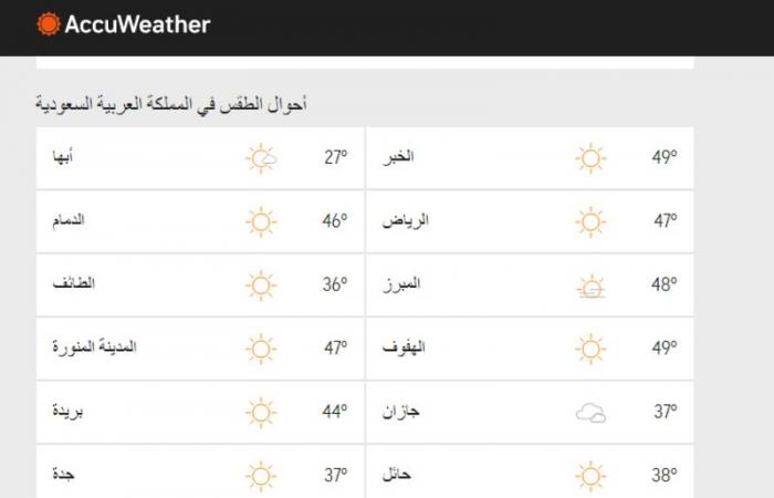 "الحصيني": 3 مدن كويتية سجَّلت المراكز الأولى بالعالم في ارتفاع درجات الحرارة
