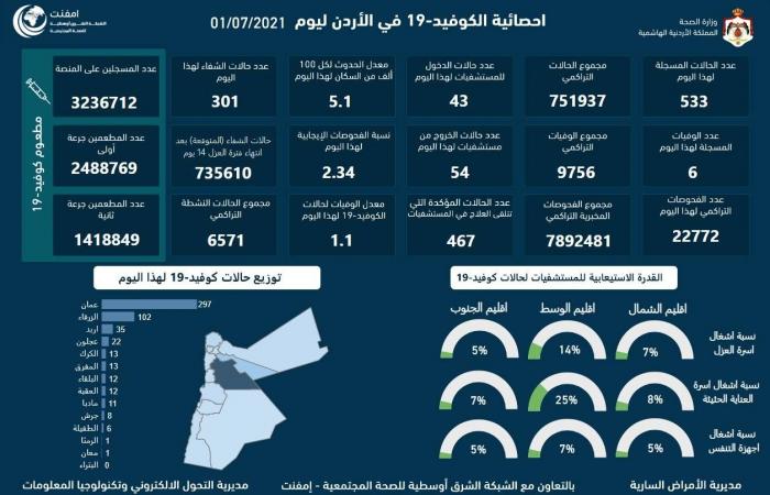 6 وفيات و533 إصابة جديدة بالفيروس في الأردن