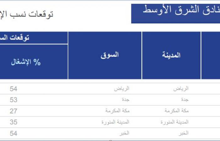 "كوليرز" تتوقع نسب إشغال الفنادق السعودية خلال 2021 وعائد الغرف المتاحة