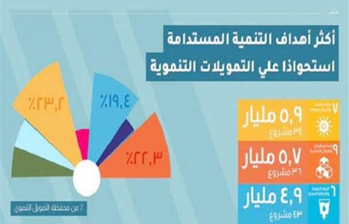 «التعاون الدولى» تكشف عن خريطة تفاعلية للتعاون الإنمائى