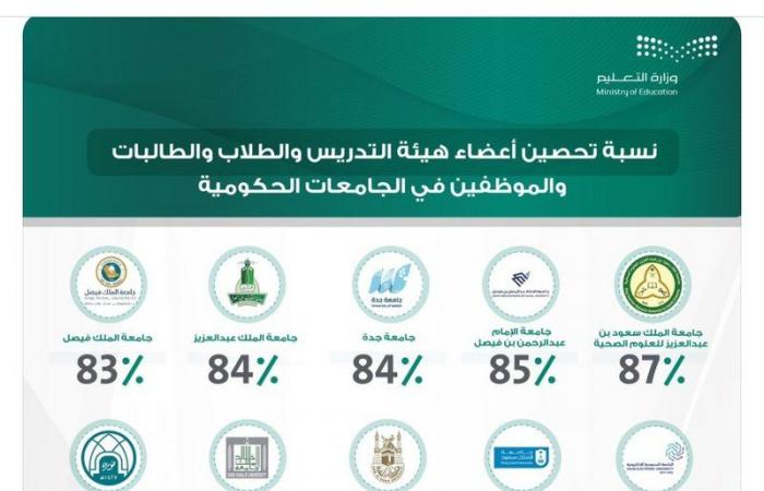 إحصائية: ارتفاع نسبة التحصين بين منسوبي الجامعات السعودية