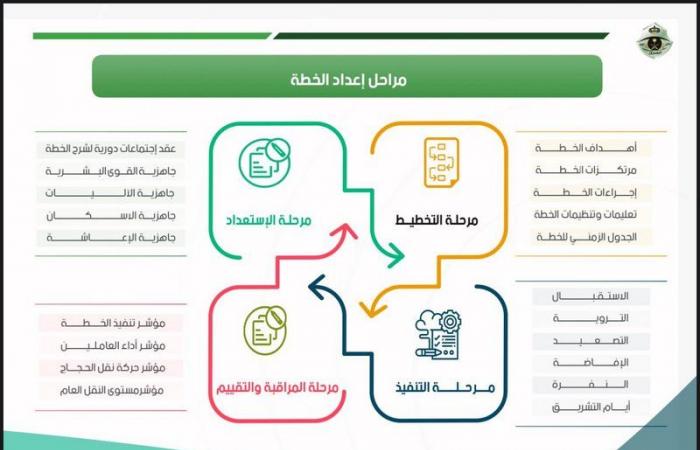 "الجميعي": 2500حافلة لنقل الحجاج وأكثر من 26 ألف رحلة